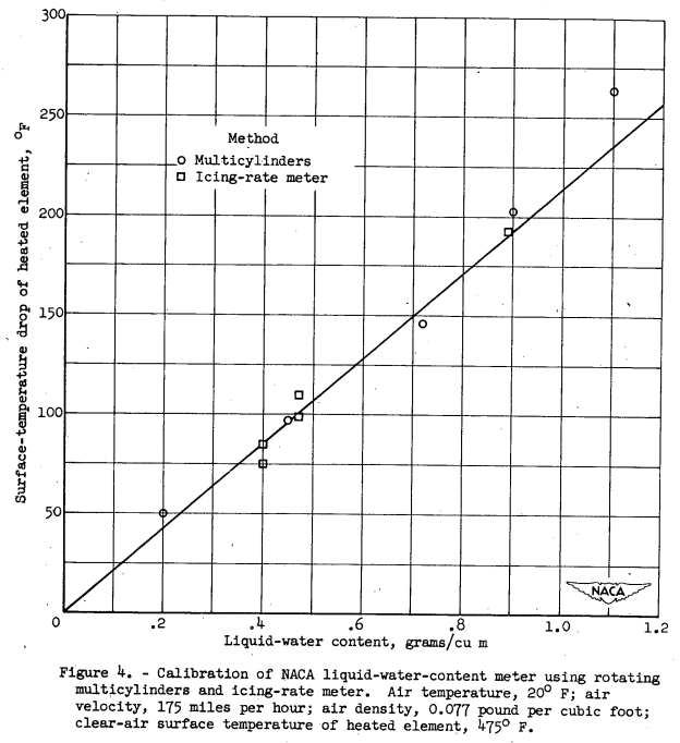 Figure 4 from NACA-RM-E50J12a. Calibration of NACA liquid-water-content meter using rotating multicylinders and icing-rate meter. Air temperature, 20 F; velocity, 175 miles per hour; air density, 0.77 pond per cubic foot; clean air surface temperature of heated element, 485 F.